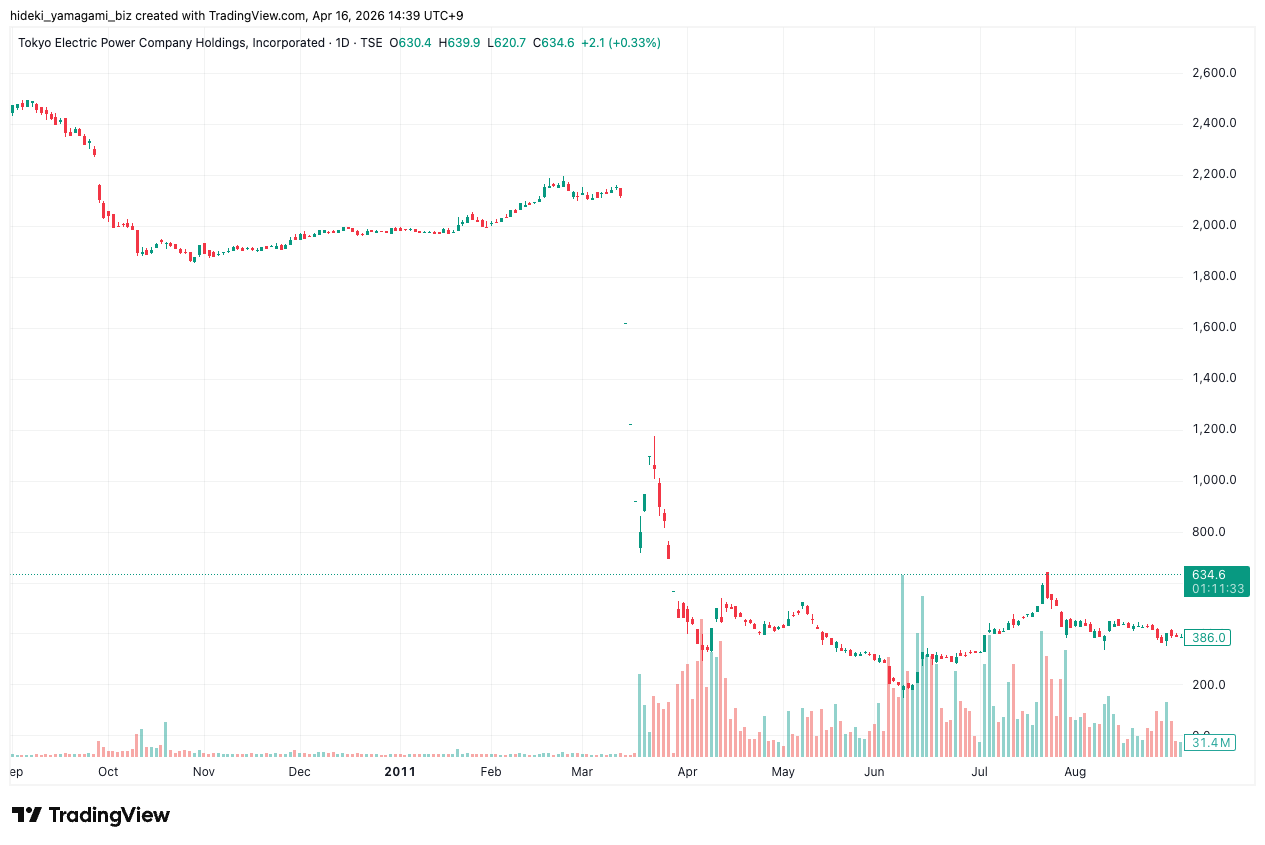 東京電力株価チャート（2010.9.1~2011.8.31）