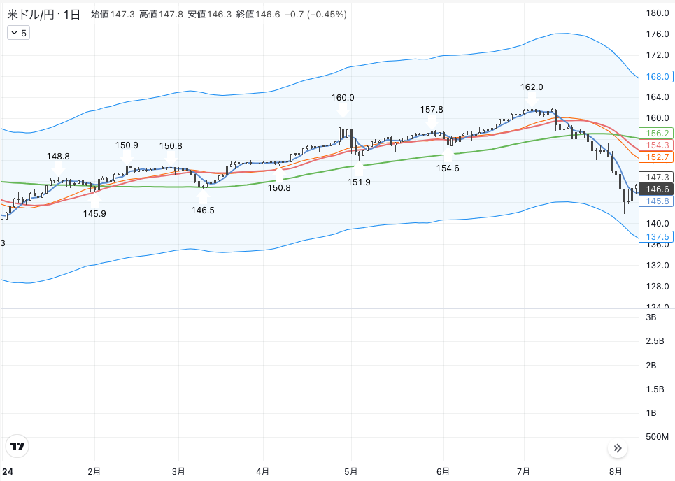 US$:YEN（2024.01.01-2024.08.09）