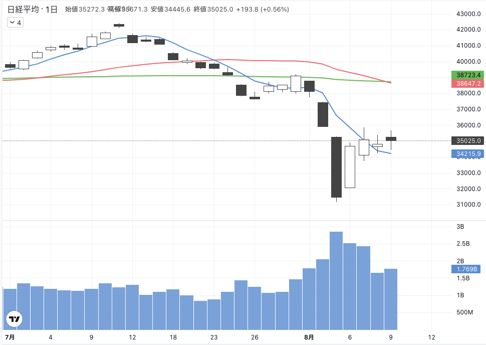 日経平均株価（2024.07.01-2024.08.09）