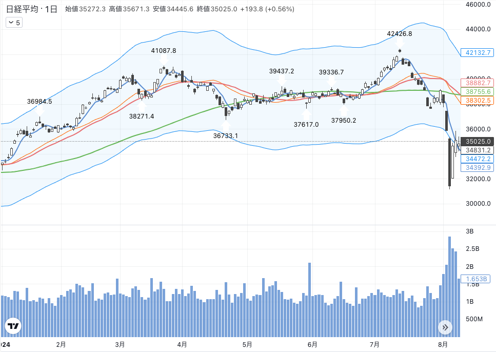 nikkei225（2024.01.01-2024.08.09）